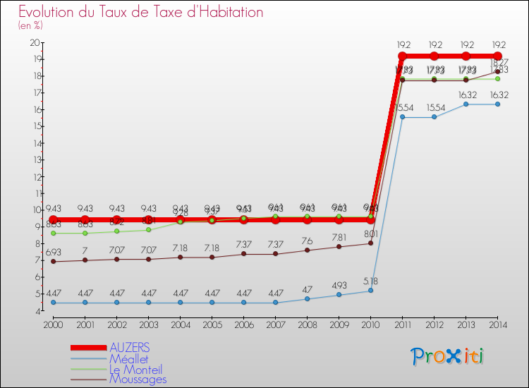 Evolution du taux de la taxe d'habitation pour AUZERS et les communes proches de 2000 à 2014 Comparaison des taux de la taxe d'habitation pour AUZERS et les communes voisines de 2000 à 2014