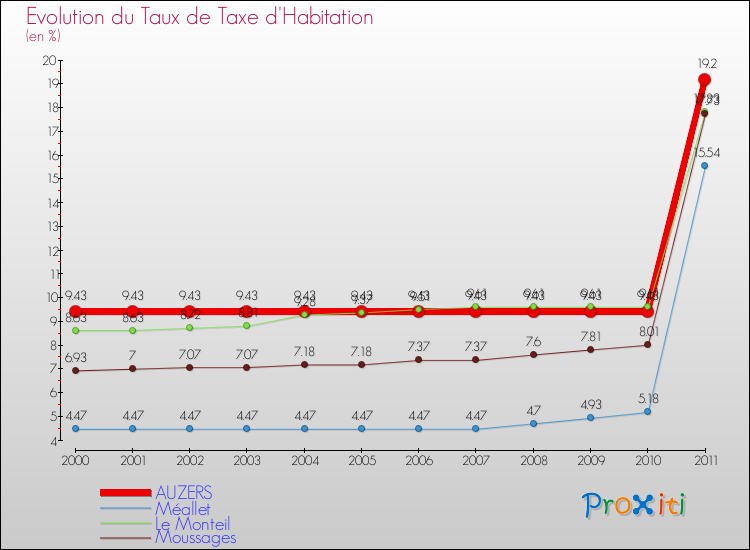 Evolution du taux de la taxe d'habitation pour AUZERS et les communes proches Comparaison des taux de la taxe d'habitation pour AUZERS et les communes voisines