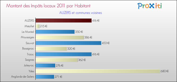 Montant des impôts locaux par Habitant pour AUZERS et les communes proches Comparaison des impôts locaux par habitant pour AUZERS et les communes voisines