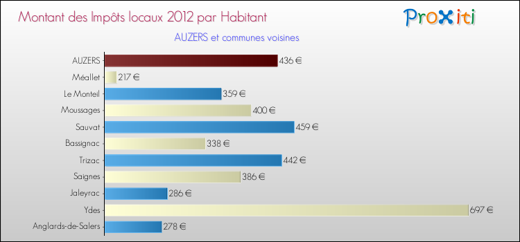 Montant des impôts locaux par Habitant pour AUZERS et les communes proches Comparaison des impôts locaux par habitant pour AUZERS et les communes voisines