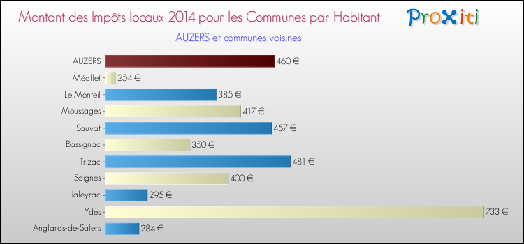 Montant des impôts locaux par Habitant pour AUZERS et les communes proches en 2014 Comparaison des impôts locaux par habitant pour AUZERS et les communes voisines en 2014