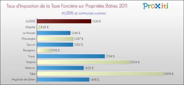Taux d'imposition de la taxe foncière sur le bati 2011 pour AUZERS et les communes proches Comparaison des taux d'imposition de la taxe foncière sur le bati 2011 pour AUZERS et les communes voisines