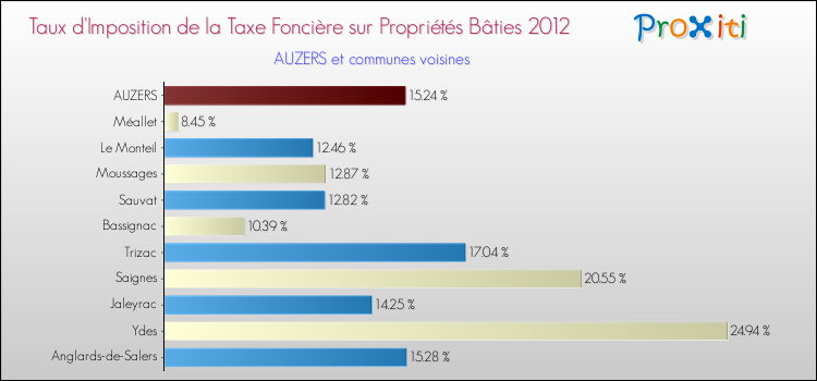 Taux d'imposition de la taxe foncière sur le bati 2012 pour AUZERS et les communes proches Comparaison des taux d'imposition de la taxe foncière sur le bati 2012 pour AUZERS et les communes voisines