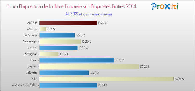 Taux d'imposition de la taxe foncière sur le bati 2014 pour AUZERS et les communes proches Comparaison des taux d'imposition de la taxe foncière sur le bati 2014 pour AUZERS et les communes voisines