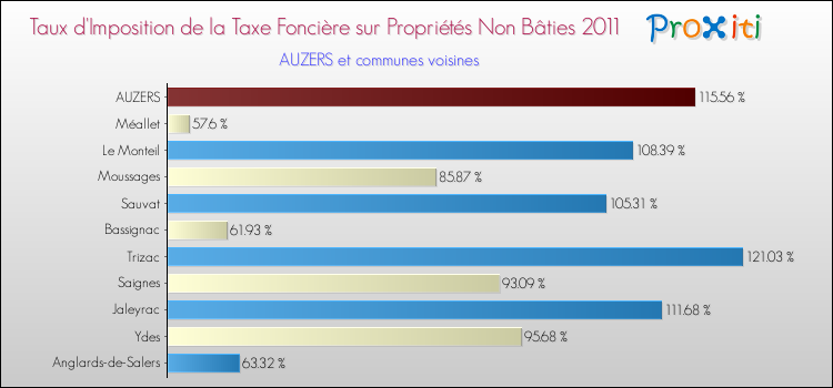 Taux d'imposition de la taxe foncière sur les immeubles et terrains non batis 2011 pour AUZERS et les communes proches Comparaison des taux d'imposition de la taxe foncière sur les immeubles et terrains non batis 2011 pour AUZERS et les communes voisines