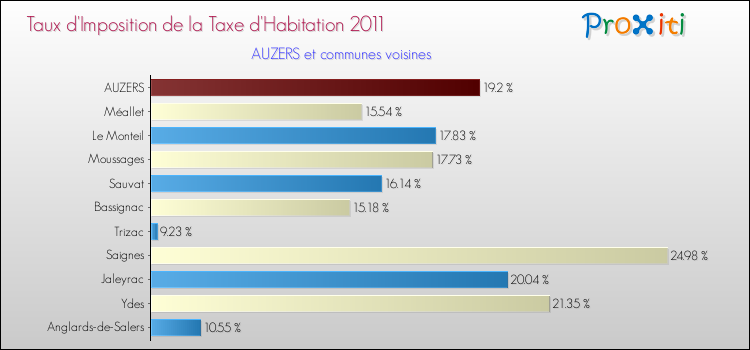 Taux d'imposition de la taxe d'habitation 2011 pour AUZERS et les communes proches Comparaison des taux d'imposition de la taxe d'habitation 2011 pour AUZERS et les communes voisines