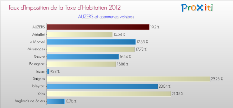 Taux d'imposition de la taxe d'habitation 2012 pour AUZERS et les communes proches Comparaison des taux d'imposition de la taxe d'habitation 2012 pour AUZERS et les communes voisines
