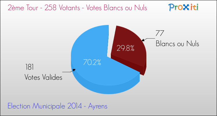 Votes blancs ou nuls au 2ème Tour des Elections Municipales 2014 de la commune de Ayrens Elections Municipales 2014 - Votes blancs ou nuls au 2ème Tour pour la commune de Ayrens