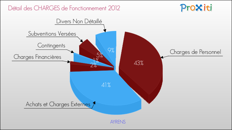 Décomposition des Charges de Fonctionnement 2012 de la commune de AYRENS Charges de Fonctionnement 2012 pour la commune de AYRENS