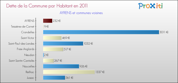 Dette par habitant de la commune en 2011 pour AYRENS et les communes proches Comparaison de la dette par habitant de la commune en 2011 pour AYRENS et les communes voisines