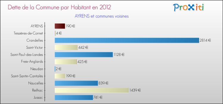 Dette par habitant de la commune en 2012 pour AYRENS et les communes proches Comparaison de la dette par habitant de la commune en 2012 pour AYRENS et les communes voisines