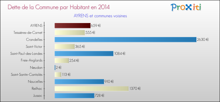 Dette par habitant de la commune en 2014 pour AYRENS et les communes proches Comparaison de la dette par habitant de la commune en 2014 pour AYRENS et les communes voisines