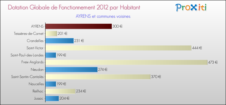 Montant des dotations globales de fonctionnement DGF par Habitant pour AYRENS et les communes proches Comparaison des des dotations globales de fonctionnement DGF par habitant pour AYRENS et les communes voisines