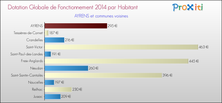 Montant des dotations globales de fonctionnement DGF par Habitant pour AYRENS et les communes proches en 2014. Comparaison des des dotations globales de fonctionnement DGF par habitant pour AYRENS et les communes voisines en 2014.