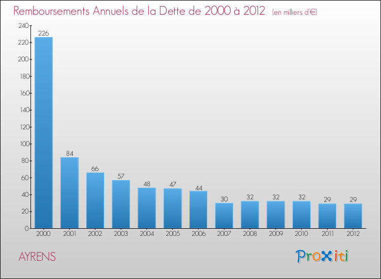 Evolution de l'annuité de la dette pour la commune de AYRENS de 2000 à 2012 Annuités de la dette pour AYRENS de 2000 à 2012