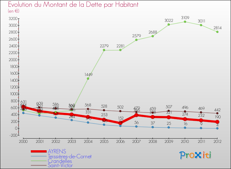 Evolution de la dette par habitant pour la commune de AYRENS et les communes proches de 2000 à 2012 Comparaison de la dette par habitant pour AYRENS et les communes voisines de 2000 à 2012