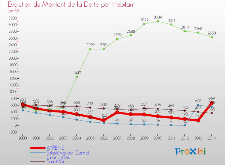 Evolution de la dette par habitant pour la commune de AYRENS et les communes proches de 2000 à 2014 Comparaison de la dette par habitant pour AYRENS et les communes voisines de 2000 à 2014