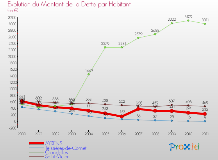 Evolution de la dette par habitant pour la commune de AYRENS et les communes proches Comparaison de la dette par habitant pour AYRENS et les communes voisines