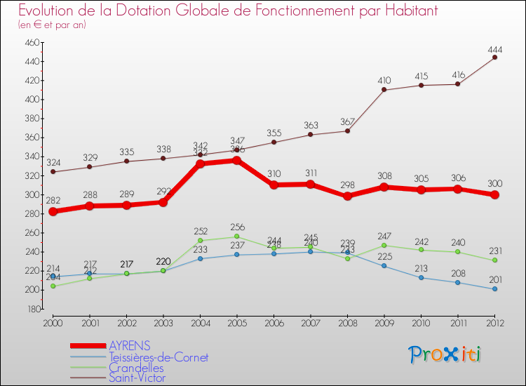 Evolution et montant de la dotation globale de fonctionnement par Habitant pour AYRENS et les communes proches Comparaison des dotations globales de fonctionnement par habitant pour AYRENS et les communes voisines