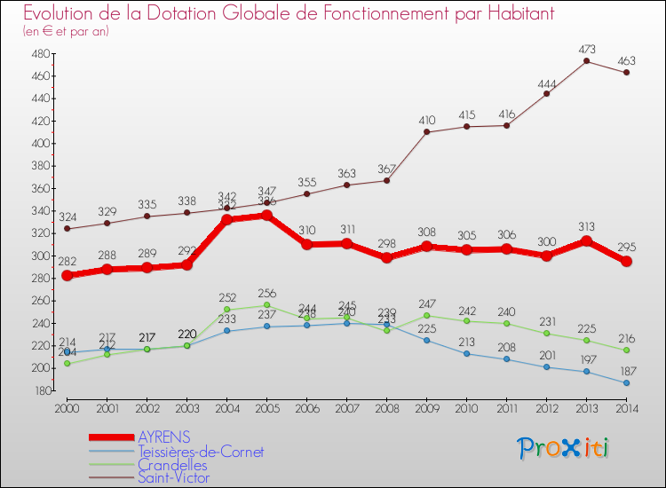 Evolution et montant de la dotation globale de fonctionnement par Habitant pour AYRENS et les communes proches de 2000 à 2014. Comparaison des dotations globales de fonctionnement par habitant pour AYRENS et les communes voisines de 2000 à 2014.