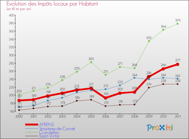 Evolution et montant des impôts locaux par Habitant pour AYRENS et les communes proches Comparaison des impôts locaux par habitant pour AYRENS et les communes voisines