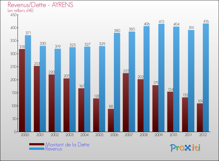 Evolution comparée de la dette et des revenus pour la commune de AYRENS de 2000 à 2012 Comparaison de la dette et des revenus pour AYRENS de 2000 à 2012