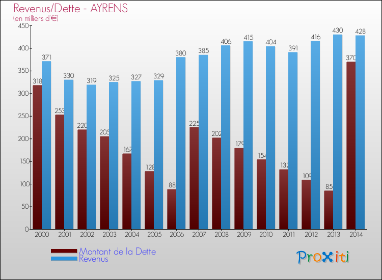 Evolution comparée de la dette et des revenus pour la commune de AYRENS de 2000 à 2014 Comparaison de la dette et des revenus pour AYRENS de 2000 à 2014