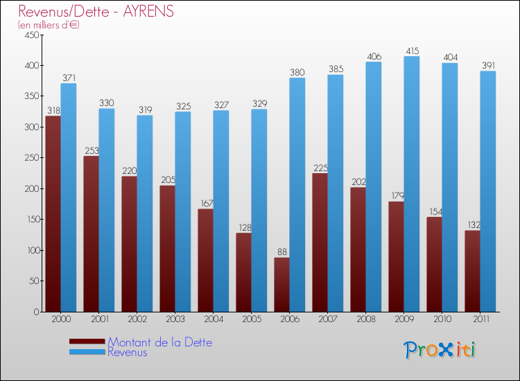 Evolution comparée de la dette et des revenus pour la commune de AYRENS de 2000 à 2011 Comparaison de la dette et des revenus pour AYRENS de 2000 à 2011