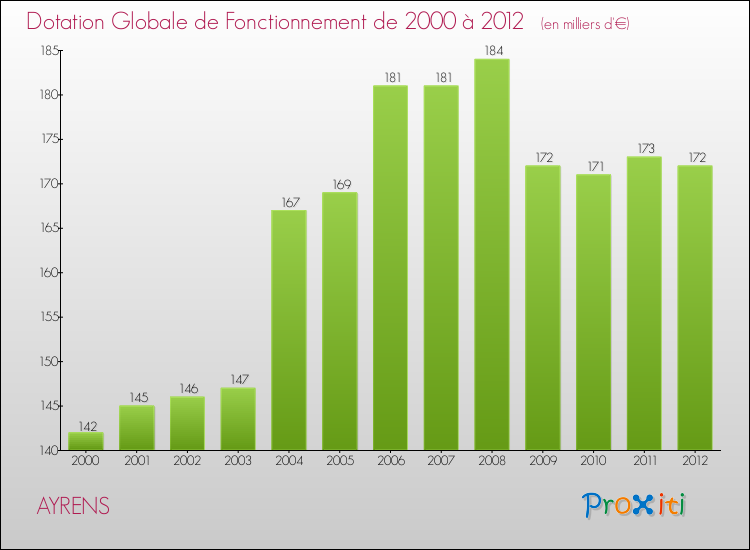 Evolution du montant de la Dotation Globale de Fonctionnement pour la commune de AYRENS de 2000 à 2012 Evolution du montant de la Dotation Globale de Fonctionnement pour AYRENS de 2000 à 2012