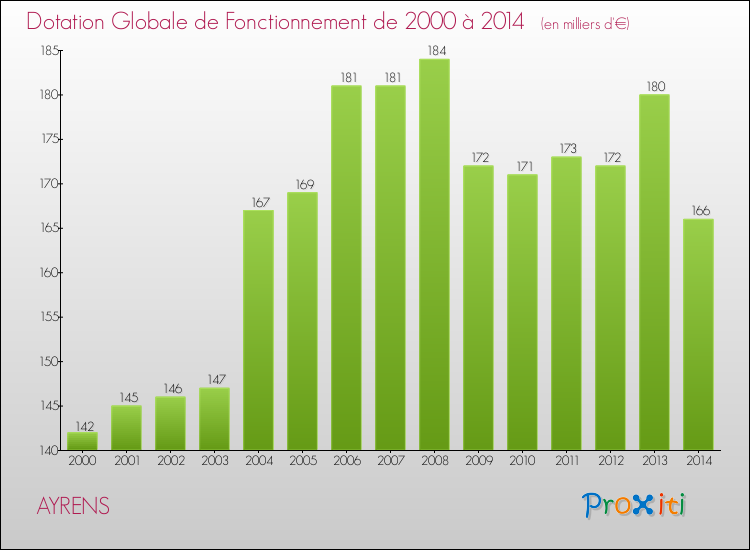 Evolution du montant de la Dotation Globale de Fonctionnement pour la commune de AYRENS de 2000 à 2014 Evolution du montant de la Dotation Globale de Fonctionnement pour AYRENS de 2000 à 2014
