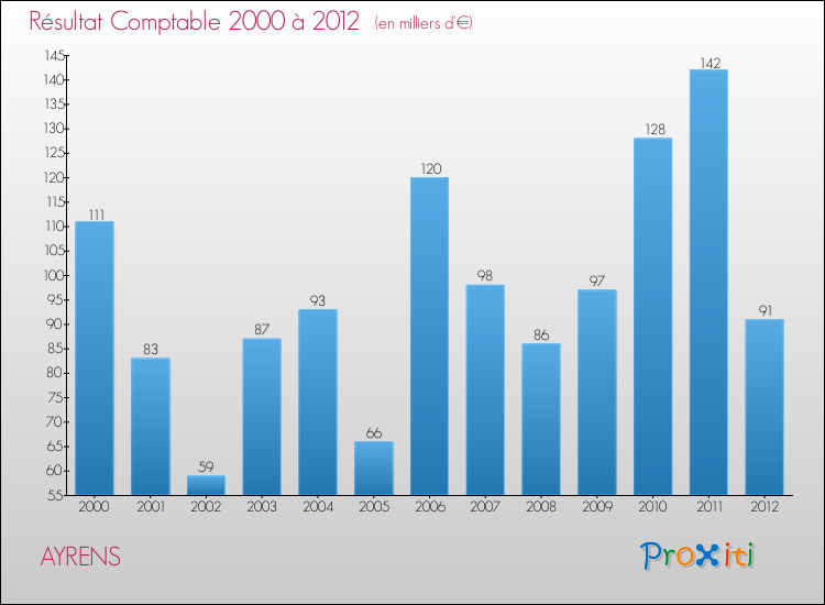 Evolution du résultat comptable pour la commune de AYRENS de 2000 à 2012 Evolution du résultat comptable pour AYRENS de 2000 à 2012