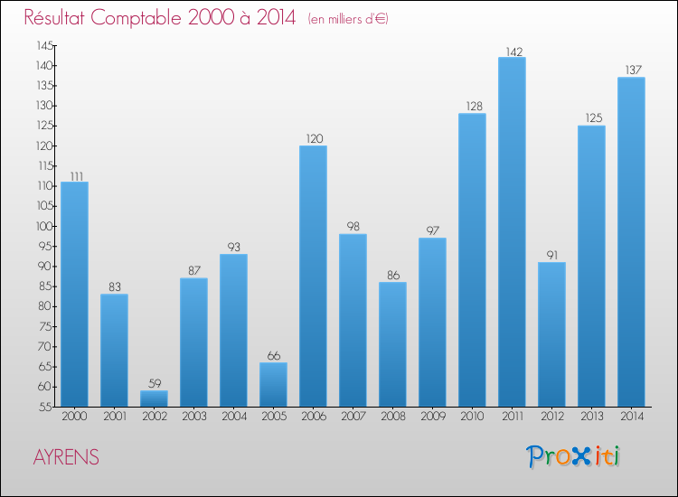 Evolution du résultat comptable pour la commune de AYRENS de 2000 à 2014 Evolution du résultat comptable pour AYRENS de 2000 à 2014
