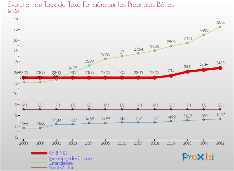 Evolution du taux de la taxe foncière sur le bati pour AYRENS et les communes proches de 2000 à 2012 Comparaison des taux de taxe foncière sur le bati pour AYRENS et les communes voisines de 2000 à 2012