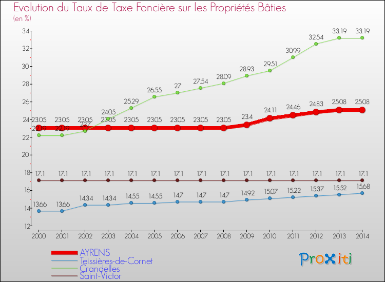 Evolution du taux de la taxe foncière sur le bati pour AYRENS et les communes proches de 2000 à 2014 Comparaison des taux de taxe foncière sur le bati pour AYRENS et les communes voisines de 2000 à 2014