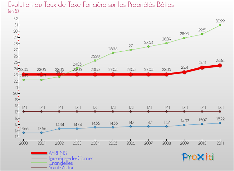 Evolution du taux de la taxe foncière sur le bati pour AYRENS et les communes proches Comparaison des taux de taxe foncière sur le bati pour AYRENS et les communes voisines
