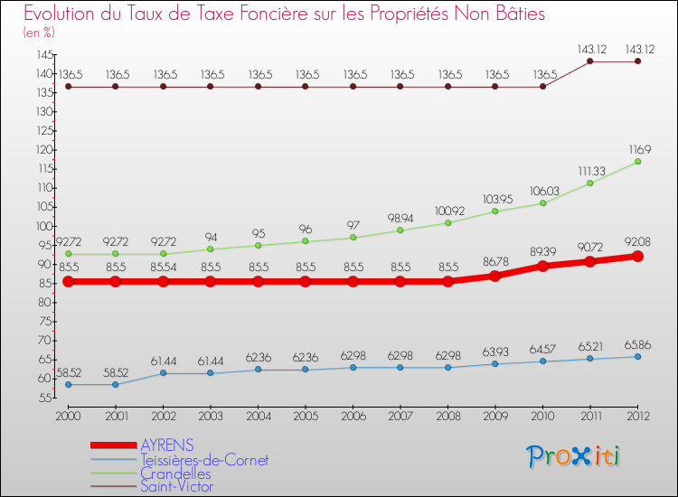 Evolution du taux de la taxe foncière sur les immeubles et terrains non batis pour AYRENS et les communes proches de 2000 à 2012 Comparaison des taux de la taxe foncière sur les immeubles et terrains non batis pour AYRENS et les communes voisines de 2000 à 2012