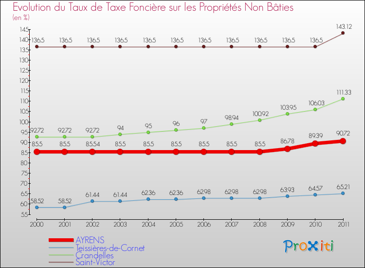 Evolution du taux de la taxe foncière sur les immeubles et terrains non batis pour AYRENS et les communes proches Comparaison des taux de la taxe foncière sur les immeubles et terrains non batis pour AYRENS et les communes voisines