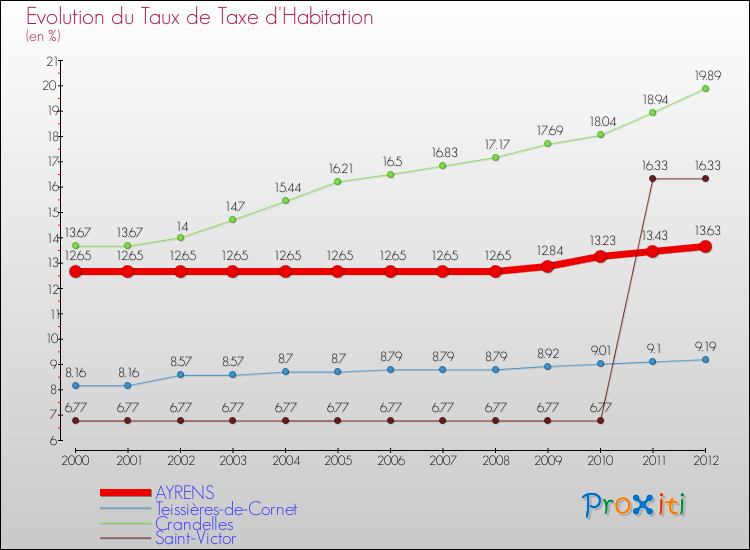 Evolution du taux de la taxe d'habitation pour AYRENS et les communes proches Comparaison des taux de la taxe d'habitation pour AYRENS et les communes voisines