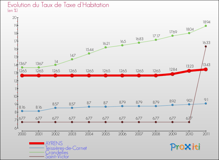 Evolution du taux de la taxe d'habitation pour AYRENS et les communes proches Comparaison des taux de la taxe d'habitation pour AYRENS et les communes voisines