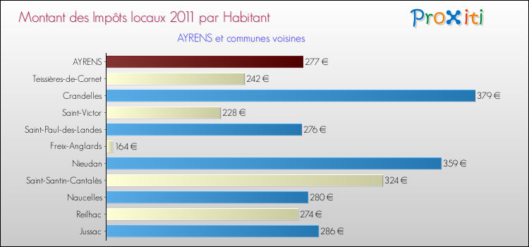 Montant des impôts locaux par Habitant pour AYRENS et les communes proches Comparaison des impôts locaux par habitant pour AYRENS et les communes voisines
