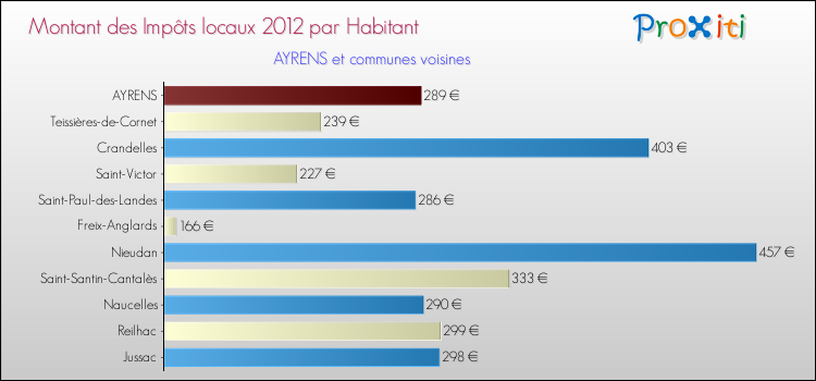 Montant des impôts locaux par Habitant pour AYRENS et les communes proches Comparaison des impôts locaux par habitant pour AYRENS et les communes voisines