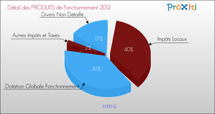 Décomposition du Budget de Fonctionnement 2012 de la commune de AYRENS Budget de Fonctionnement 2012 pour la commune de AYRENS