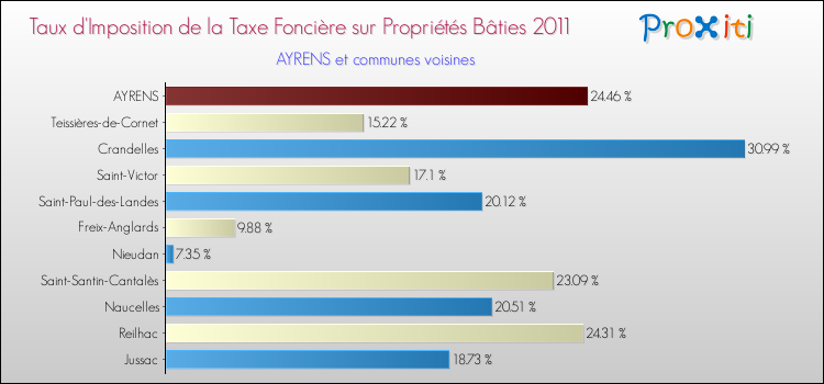 Taux d'imposition de la taxe foncière sur le bati 2011 pour AYRENS et les communes proches Comparaison des taux d'imposition de la taxe foncière sur le bati 2011 pour AYRENS et les communes voisines