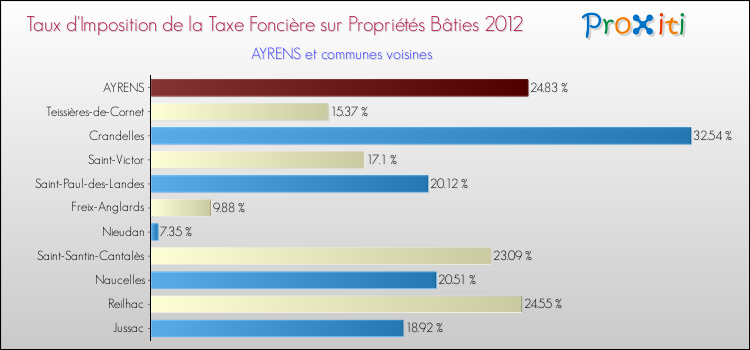 Taux d'imposition de la taxe foncière sur le bati 2012 pour AYRENS et les communes proches Comparaison des taux d'imposition de la taxe foncière sur le bati 2012 pour AYRENS et les communes voisines