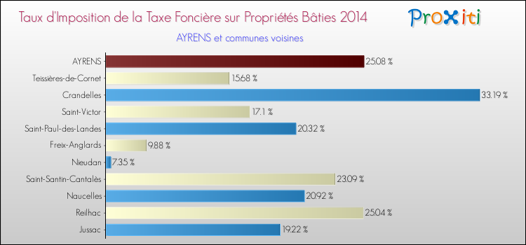 Taux d'imposition de la taxe foncière sur le bati 2014 pour AYRENS et les communes proches Comparaison des taux d'imposition de la taxe foncière sur le bati 2014 pour AYRENS et les communes voisines