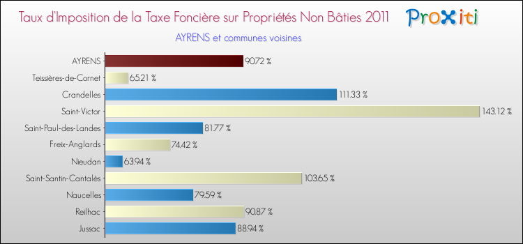 Taux d'imposition de la taxe foncière sur les immeubles et terrains non batis 2011 pour AYRENS et les communes proches Comparaison des taux d'imposition de la taxe foncière sur les immeubles et terrains non batis 2011 pour AYRENS et les communes voisines
