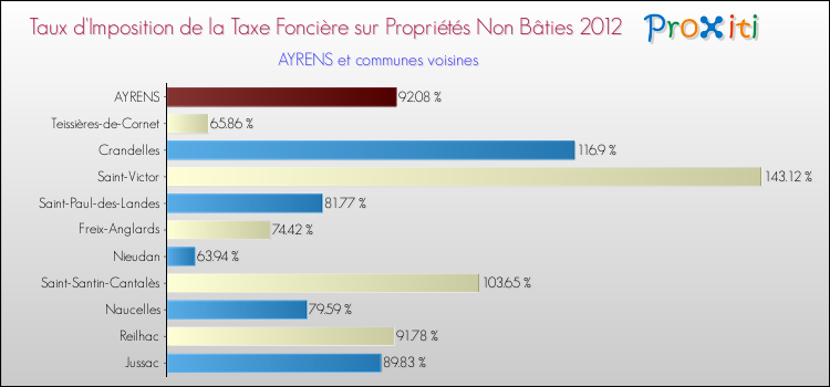 Taux d'imposition de la taxe foncière sur les immeubles et terrains non batis 2012 pour AYRENS et les communes proches Comparaison des taux d'imposition de la taxe foncière sur les immeubles et terrains non batis 2012 pour AYRENS et les communes voisines