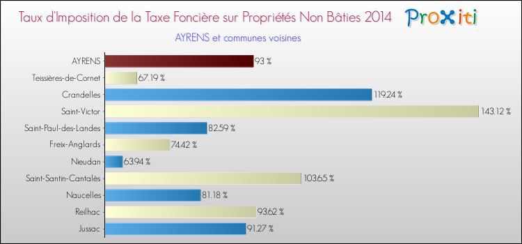 Taux d'imposition de la taxe foncière sur les immeubles et terrains non batis 2014 pour AYRENS et les communes proches Comparaison des taux d'imposition de la taxe foncière sur les immeubles et terrains non batis 2014 pour AYRENS et les communes voisines