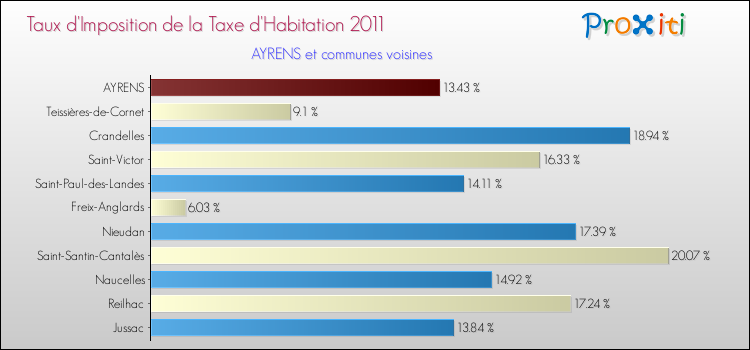 Taux d'imposition de la taxe d'habitation 2011 pour AYRENS et les communes proches Comparaison des taux d'imposition de la taxe d'habitation 2011 pour AYRENS et les communes voisines