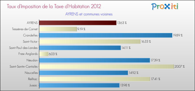 Taux d'imposition de la taxe d'habitation 2012 pour AYRENS et les communes proches Comparaison des taux d'imposition de la taxe d'habitation 2012 pour AYRENS et les communes voisines